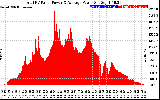 Solar PV/Inverter Performance Total PV Panel Power Output