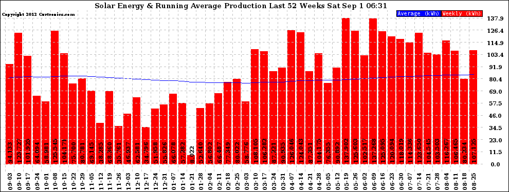 Solar PV/Inverter Performance Weekly Solar Energy Production Running Average Last 52 Weeks