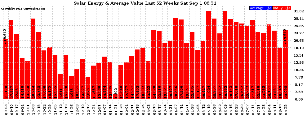 Solar PV/Inverter Performance Weekly Solar Energy Production Value Last 52 Weeks