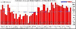 Milwaukee Solar Powered Home WeeklyProduction52ValueRunningAvg
