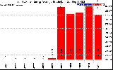 Solar PV/Inverter Performance Yearly Solar Energy Production