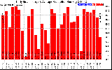 Solar PV/Inverter Performance Daily Solar Energy Production