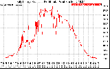 Solar PV/Inverter Performance Daily Energy Production Per Minute