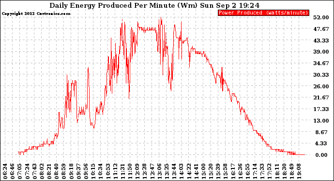 Solar PV/Inverter Performance Daily Energy Production Per Minute