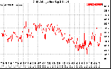 Solar PV/Inverter Performance Grid Voltage