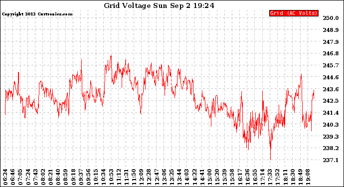 Solar PV/Inverter Performance Grid Voltage