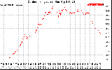 Solar PV/Inverter Performance Outdoor Temperature