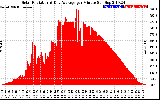 Solar PV/Inverter Performance Solar Radiation & Day Average per Minute