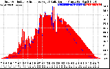 Solar PV/Inverter Performance Solar Radiation & Effective Solar Radiation per Minute