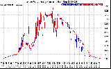 Solar PV/Inverter Performance Photovoltaic Panel Current Output