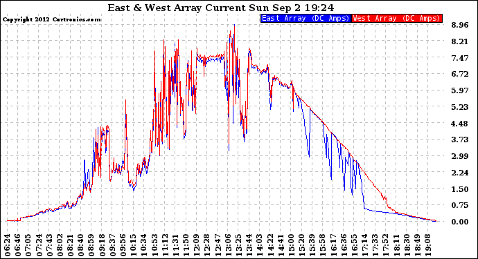 Solar PV/Inverter Performance Photovoltaic Panel Current Output