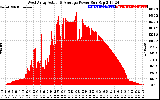 Solar PV/Inverter Performance West Array Actual & Average Power Output