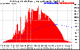 Solar PV/Inverter Performance West Array Actual & Running Average Power Output