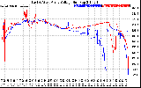 Solar PV/Inverter Performance Photovoltaic Panel Voltage Output