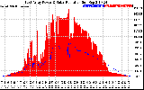 Solar PV/Inverter Performance East Array Power Output & Solar Radiation