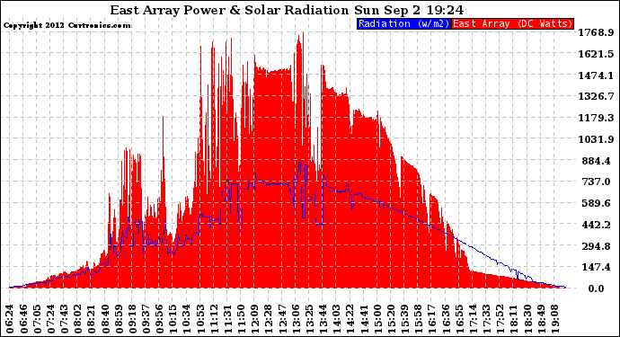 Solar PV/Inverter Performance East Array Power Output & Solar Radiation