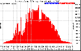 Solar PV/Inverter Performance East Array Actual & Average Power Output