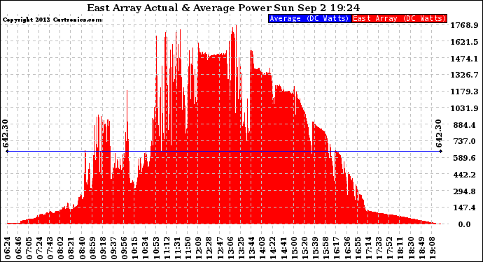 Solar PV/Inverter Performance East Array Actual & Average Power Output