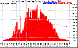 Solar PV/Inverter Performance East Array Actual & Running Average Power Output