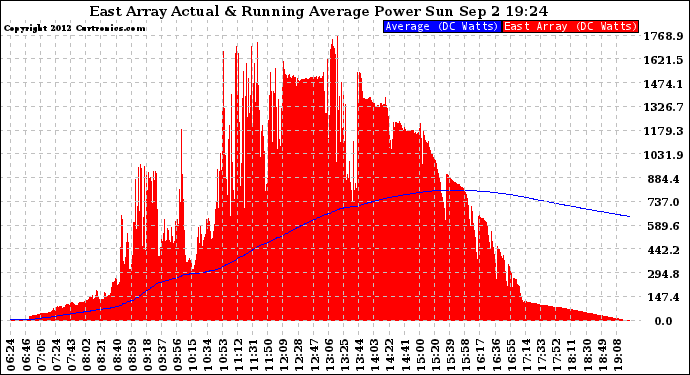 Solar PV/Inverter Performance East Array Actual & Running Average Power Output