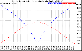 Solar PV/Inverter Performance Sun Altitude Angle & Azimuth Angle