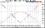 Solar PV/Inverter Performance Sun Altitude Angle & Sun Incidence Angle on PV Panels