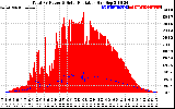 Solar PV/Inverter Performance Total PV Panel Power Output & Solar Radiation