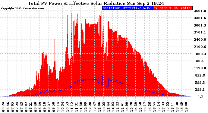 Solar PV/Inverter Performance Total PV Panel Power Output & Effective Solar Radiation