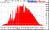 Solar PV/Inverter Performance Total PV Panel & Running Average Power Output