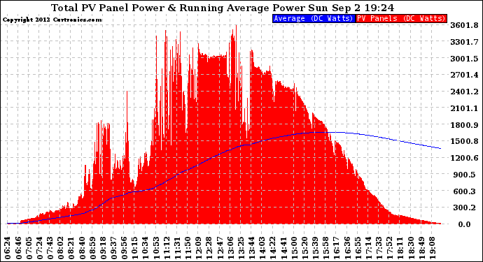 Solar PV/Inverter Performance Total PV Panel & Running Average Power Output