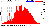 Solar PV/Inverter Performance Total PV Panel Power Output