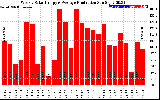 Solar PV/Inverter Performance Weekly Solar Energy Production