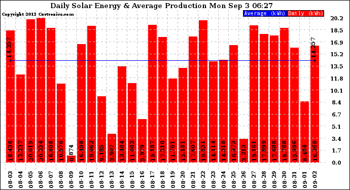 Solar PV/Inverter Performance Daily Solar Energy Production
