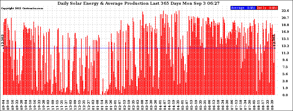 Solar PV/Inverter Performance Daily Solar Energy Production Last 365 Days