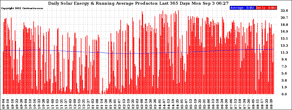 Solar PV/Inverter Performance Daily Solar Energy Production Running Average Last 365 Days