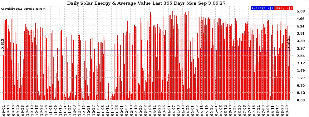 Solar PV/Inverter Performance Daily Solar Energy Production Value Last 365 Days