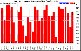 Solar PV/Inverter Performance Daily Solar Energy Production Value