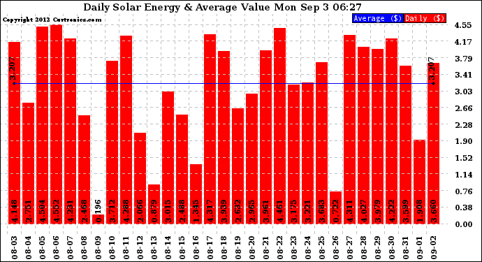 Solar PV/Inverter Performance Daily Solar Energy Production Value