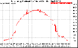 Solar PV/Inverter Performance Daily Energy Production Per Minute