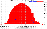 Solar PV/Inverter Performance Grid Power & Solar Radiation