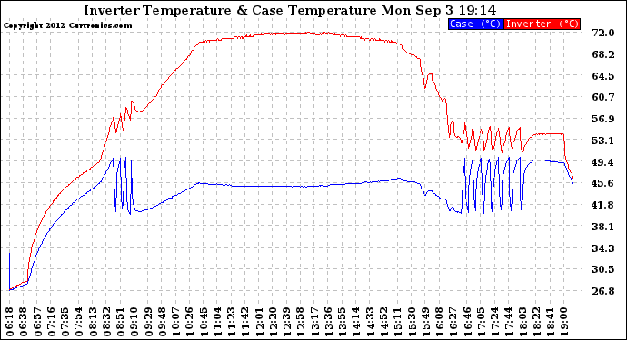 Solar PV/Inverter Performance Inverter Operating Temperature