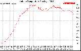 Solar PV/Inverter Performance Outdoor Temperature