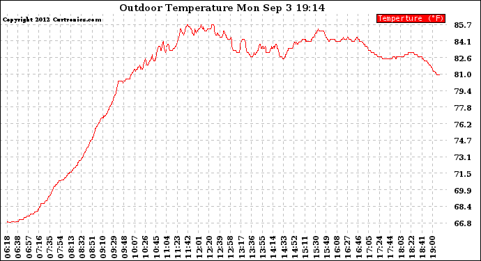 Solar PV/Inverter Performance Outdoor Temperature