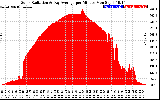 Solar PV/Inverter Performance Solar Radiation & Day Average per Minute