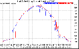 Solar PV/Inverter Performance Photovoltaic Panel Current Output