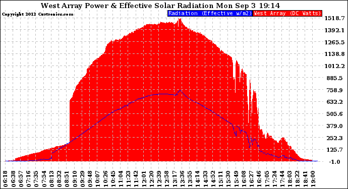 Solar PV/Inverter Performance West Array Power Output & Effective Solar Radiation