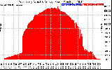 Solar PV/Inverter Performance West Array Actual & Average Power Output