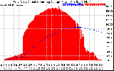 Solar PV/Inverter Performance West Array Actual & Running Average Power Output