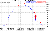 Solar PV/Inverter Performance Photovoltaic Panel Power Output