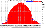 Solar PV/Inverter Performance East Array Power Output & Solar Radiation